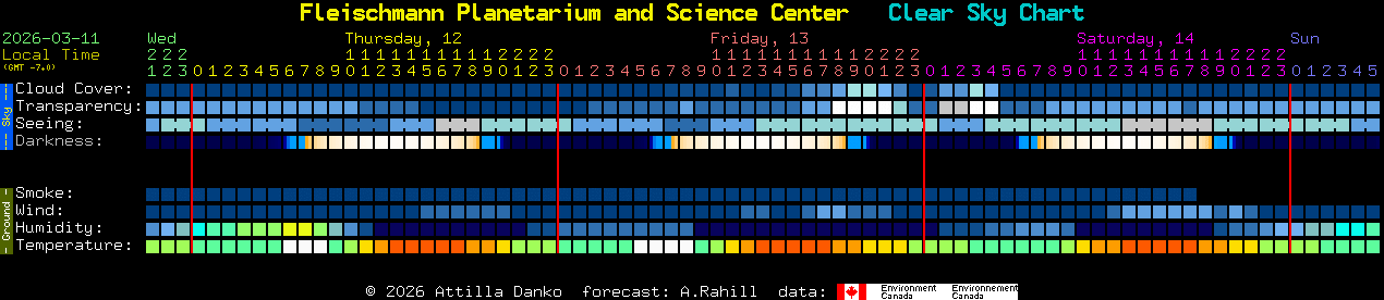 Current forecast for Fleischmann Planetarium and Science Center Clear Sky Chart
