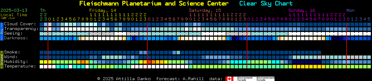 Current forecast for Fleischmann Planetarium and Science Center Clear Sky Chart