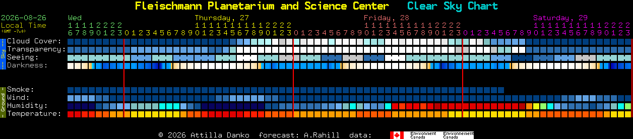 Current forecast for Fleischmann Planetarium and Science Center Clear Sky Chart