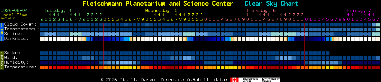 Current forecast for Fleischmann Planetarium and Science Center Clear Sky Chart