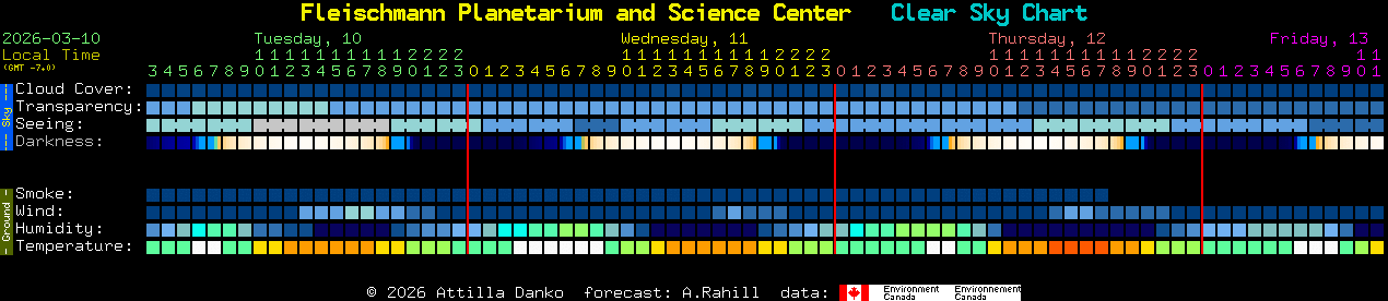 Current forecast for Fleischmann Planetarium and Science Center Clear Sky Chart