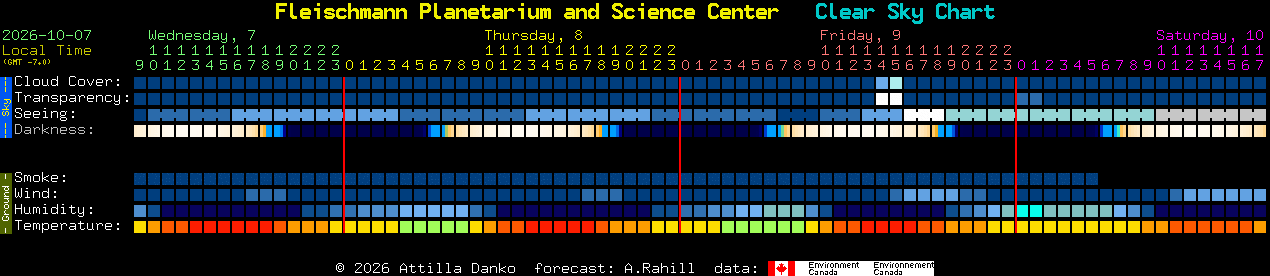 Current forecast for Fleischmann Planetarium and Science Center Clear Sky Chart