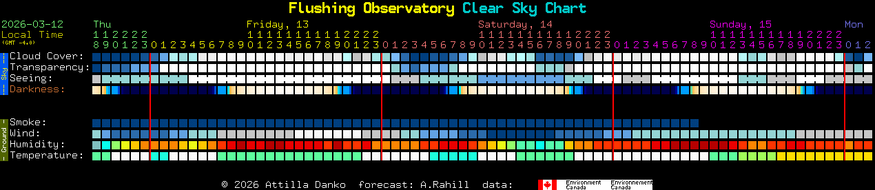 Current forecast for Flushing Observatory Clear Sky Chart