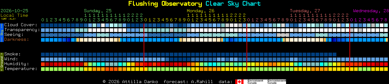 Current forecast for Flushing Observatory Clear Sky Chart