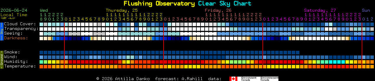 Current forecast for Flushing Observatory Clear Sky Chart
