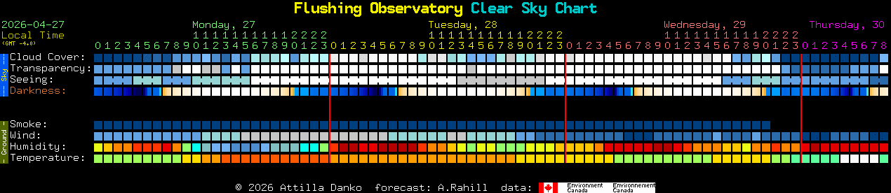 Current forecast for Flushing Observatory Clear Sky Chart
