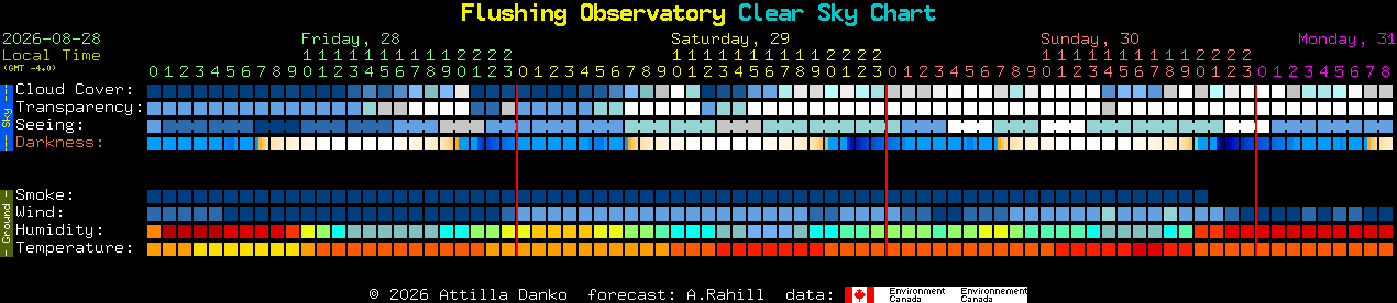 Current forecast for Flushing Observatory Clear Sky Chart