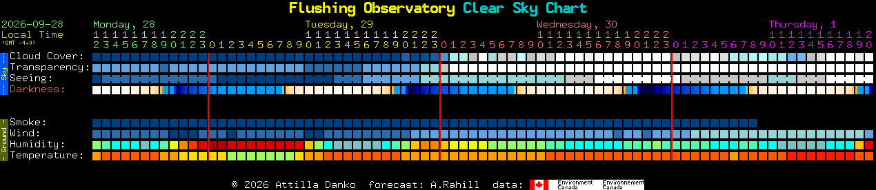 Current forecast for Flushing Observatory Clear Sky Chart