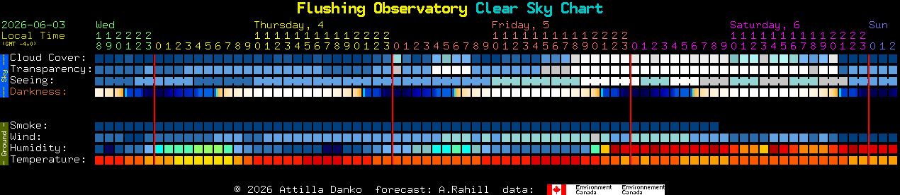 Current forecast for Flushing Observatory Clear Sky Chart