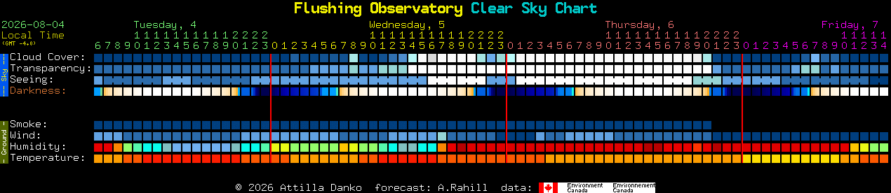 Current forecast for Flushing Observatory Clear Sky Chart