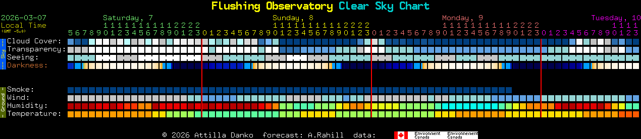 Current forecast for Flushing Observatory Clear Sky Chart