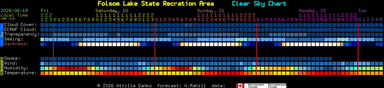 Current forecast for Folsom Lake State Recration Area Clear Sky Chart