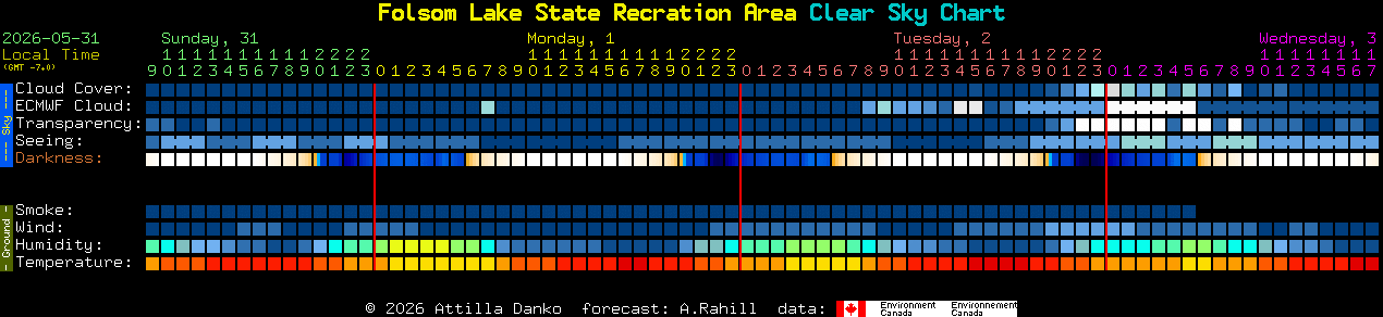 Current forecast for Folsom Lake State Recration Area Clear Sky Chart