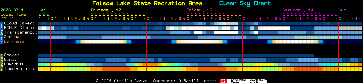 Current forecast for Folsom Lake State Recration Area Clear Sky Chart