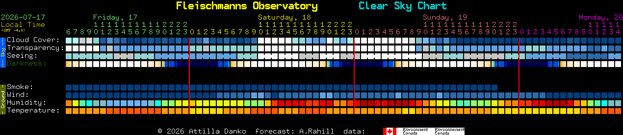Current forecast for Fleischmanns Observatory Clear Sky Chart
