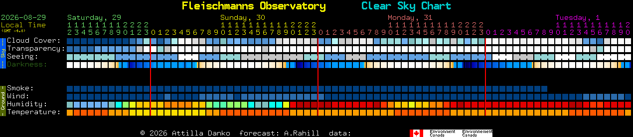 Current forecast for Fleischmanns Observatory Clear Sky Chart
