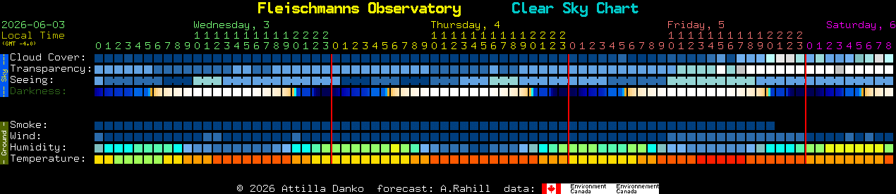 Current forecast for Fleischmanns Observatory Clear Sky Chart