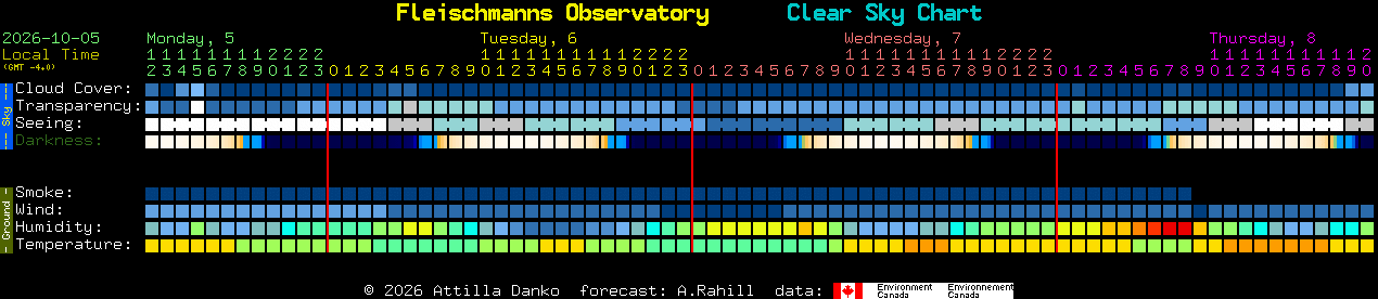 Current forecast for Fleischmanns Observatory Clear Sky Chart