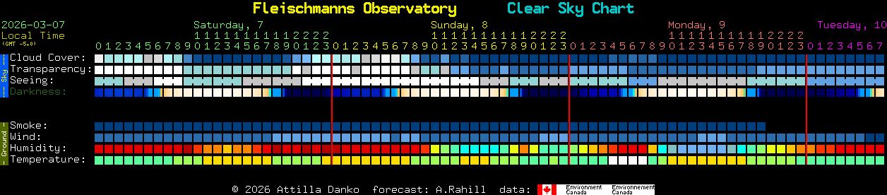 Current forecast for Fleischmanns Observatory Clear Sky Chart