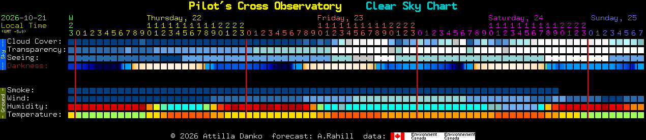 Current forecast for Pilot's Cross Observatory Clear Sky Chart