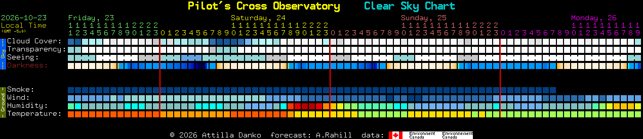 Current forecast for Pilot's Cross Observatory Clear Sky Chart