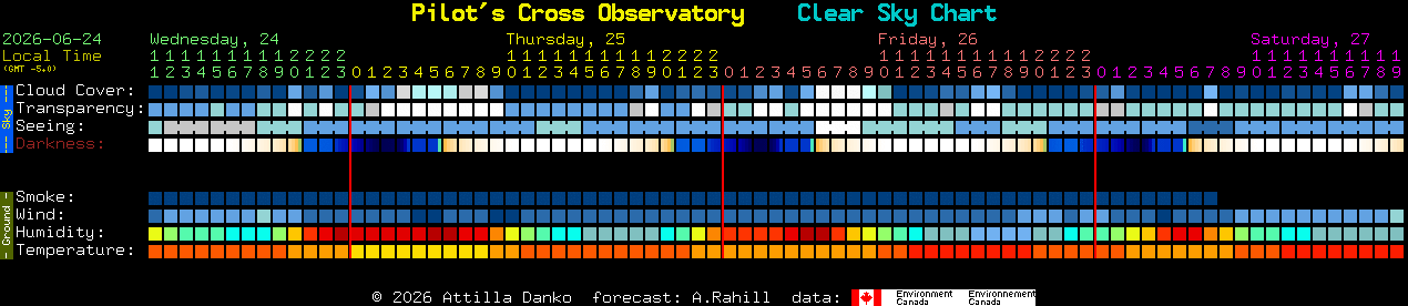 Current forecast for Pilot's Cross Observatory Clear Sky Chart