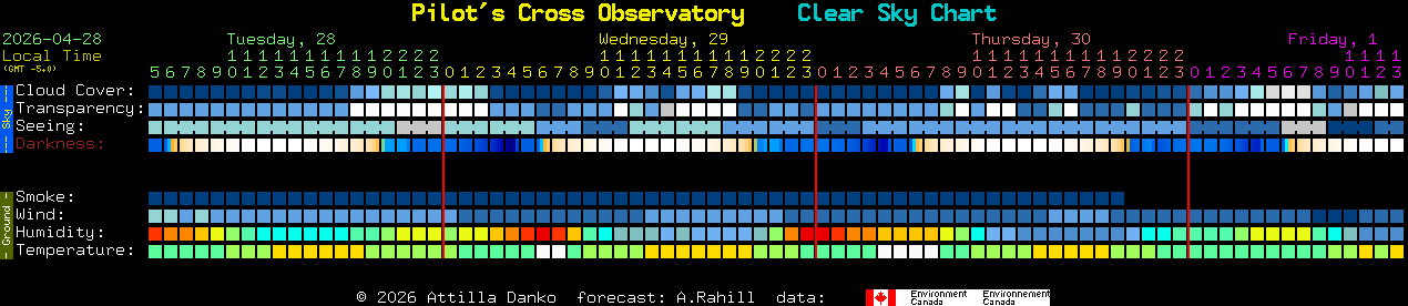 Current forecast for Pilot's Cross Observatory Clear Sky Chart