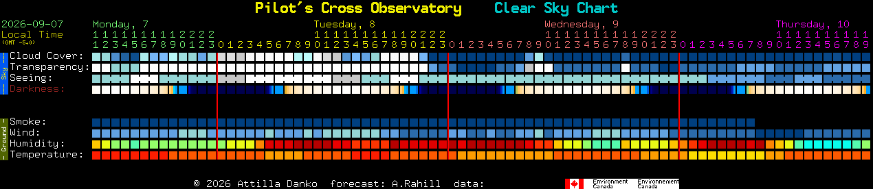 Current forecast for Pilot's Cross Observatory Clear Sky Chart