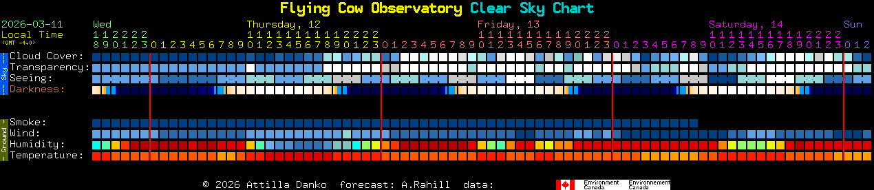 Current forecast for Flying Cow Observatory Clear Sky Chart