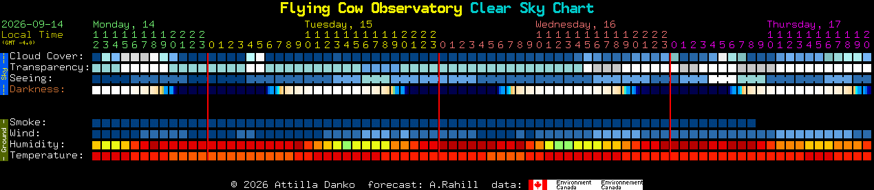 Current forecast for Flying Cow Observatory Clear Sky Chart
