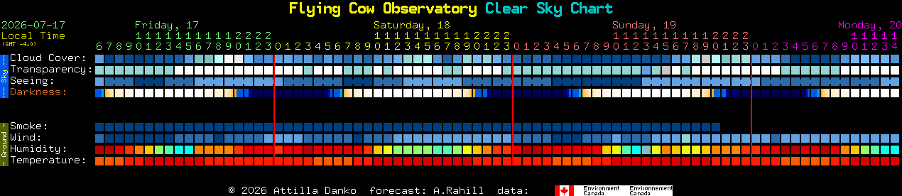 Current forecast for Flying Cow Observatory Clear Sky Chart