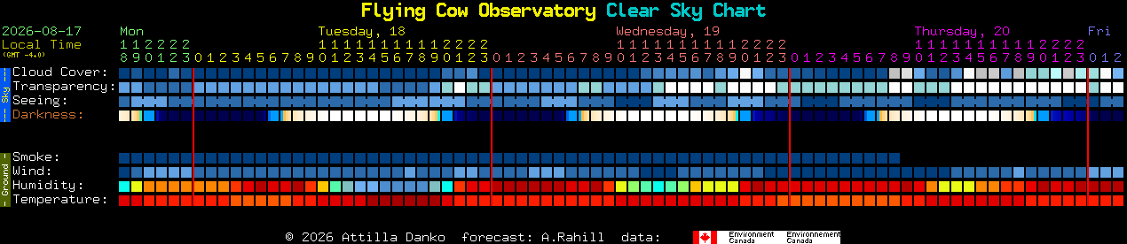 Current forecast for Flying Cow Observatory Clear Sky Chart