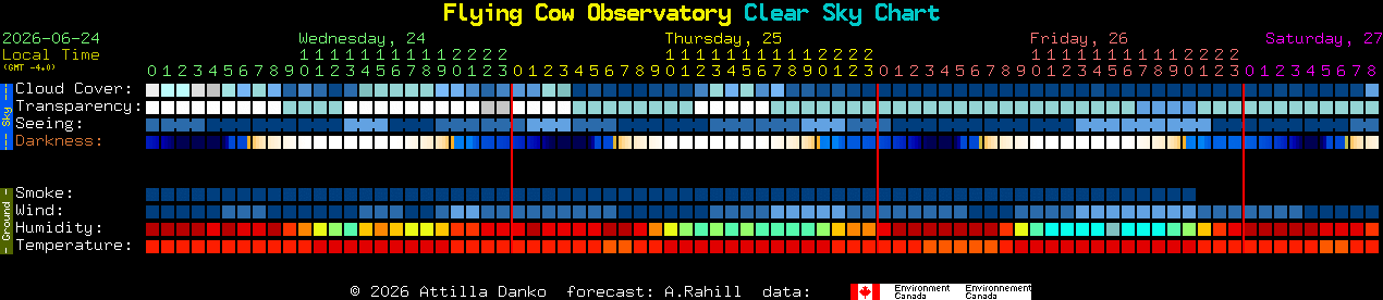 Current forecast for Flying Cow Observatory Clear Sky Chart