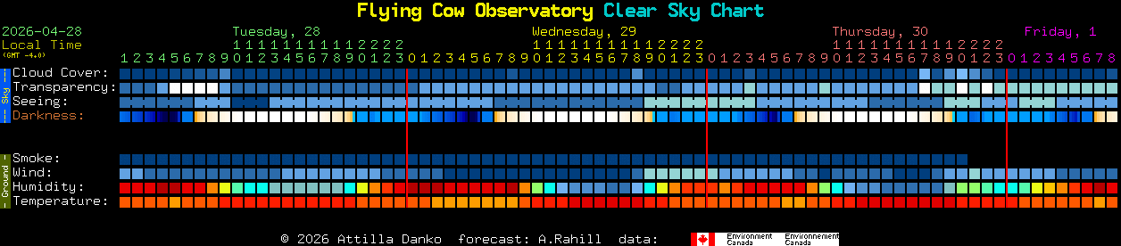 Current forecast for Flying Cow Observatory Clear Sky Chart