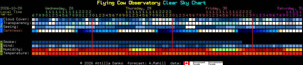Current forecast for Flying Cow Observatory Clear Sky Chart