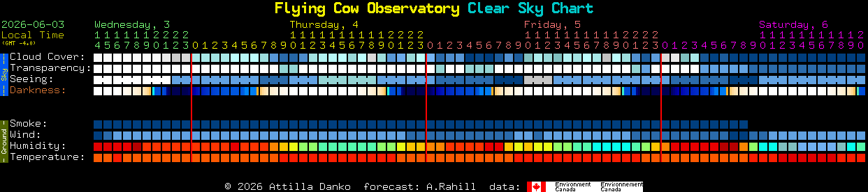 Current forecast for Flying Cow Observatory Clear Sky Chart
