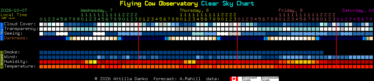 Current forecast for Flying Cow Observatory Clear Sky Chart