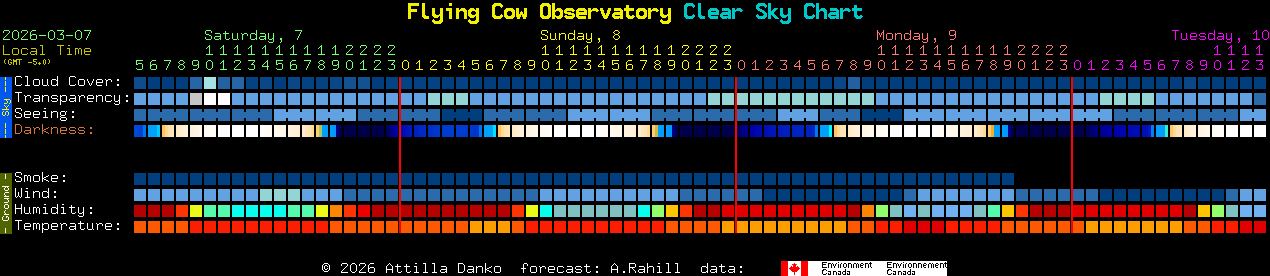 Current forecast for Flying Cow Observatory Clear Sky Chart