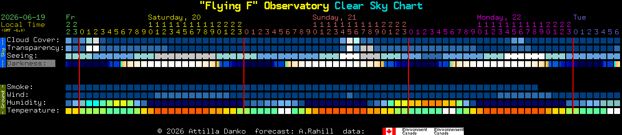 Current forecast for 