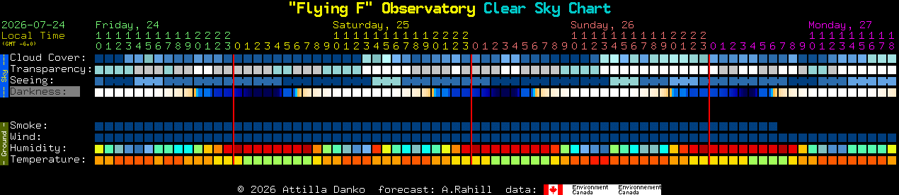 Current forecast for 