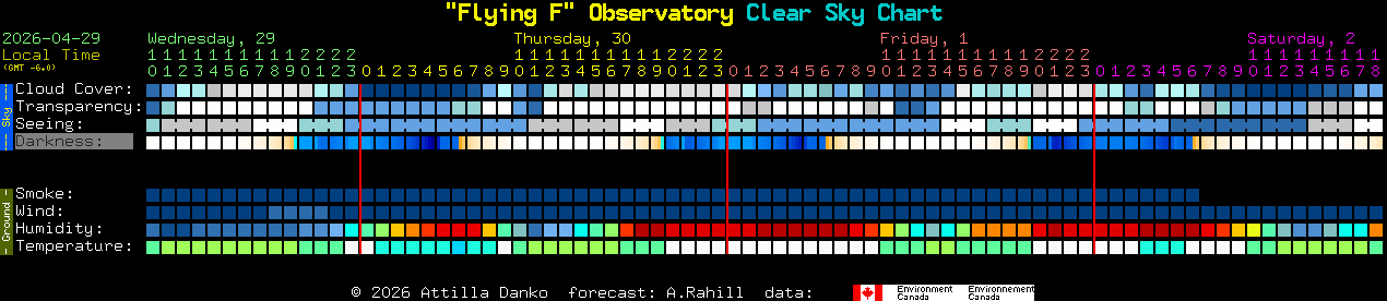 Current forecast for 