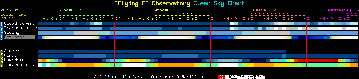 Current forecast for 