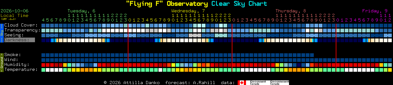 Current forecast for 