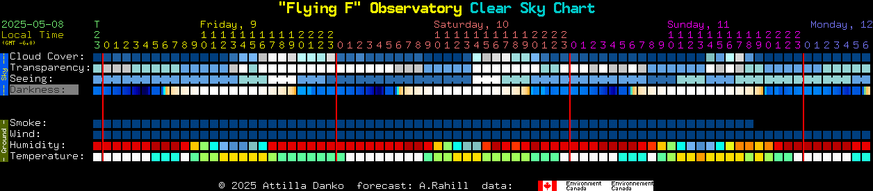 Current forecast for 