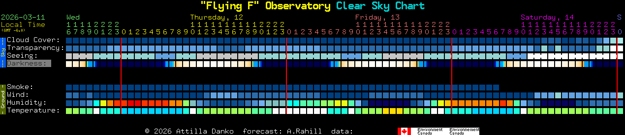 Current forecast for 