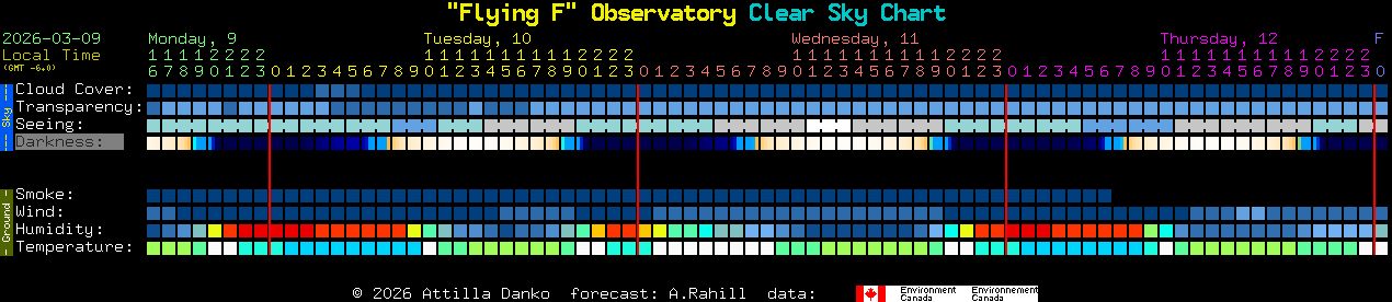 Current forecast for 