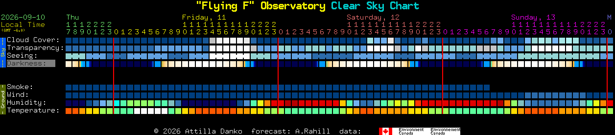 Current forecast for 