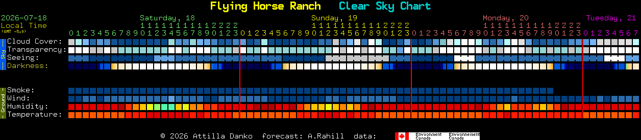 Current forecast for Flying Horse Ranch Clear Sky Chart