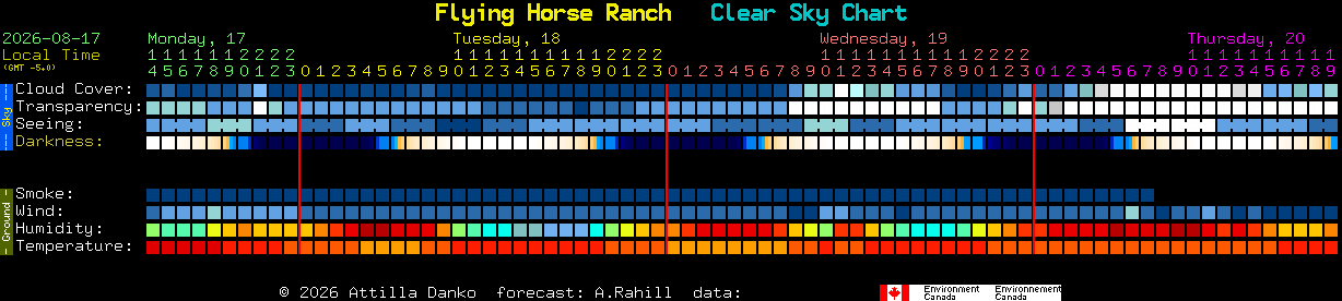 Current forecast for Flying Horse Ranch Clear Sky Chart