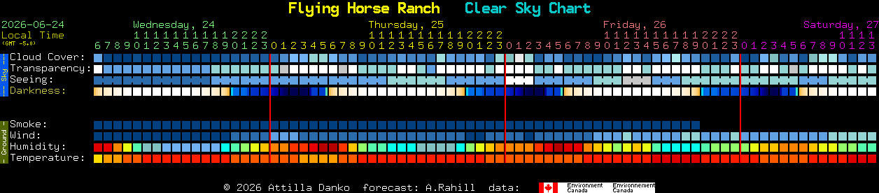 Current forecast for Flying Horse Ranch Clear Sky Chart